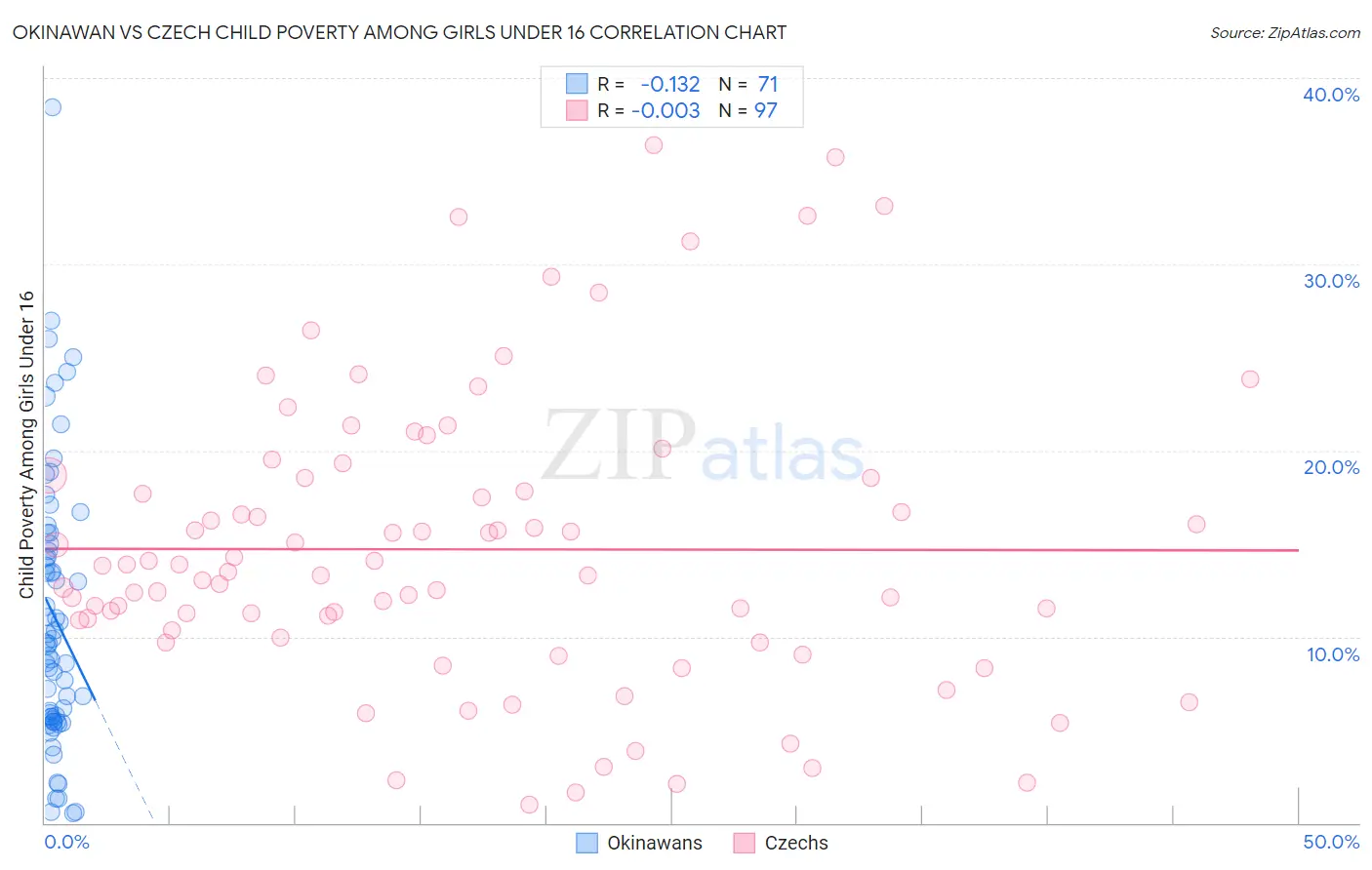 Okinawan vs Czech Child Poverty Among Girls Under 16