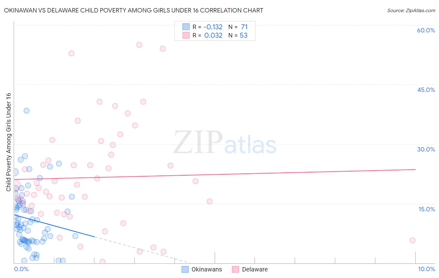Okinawan vs Delaware Child Poverty Among Girls Under 16