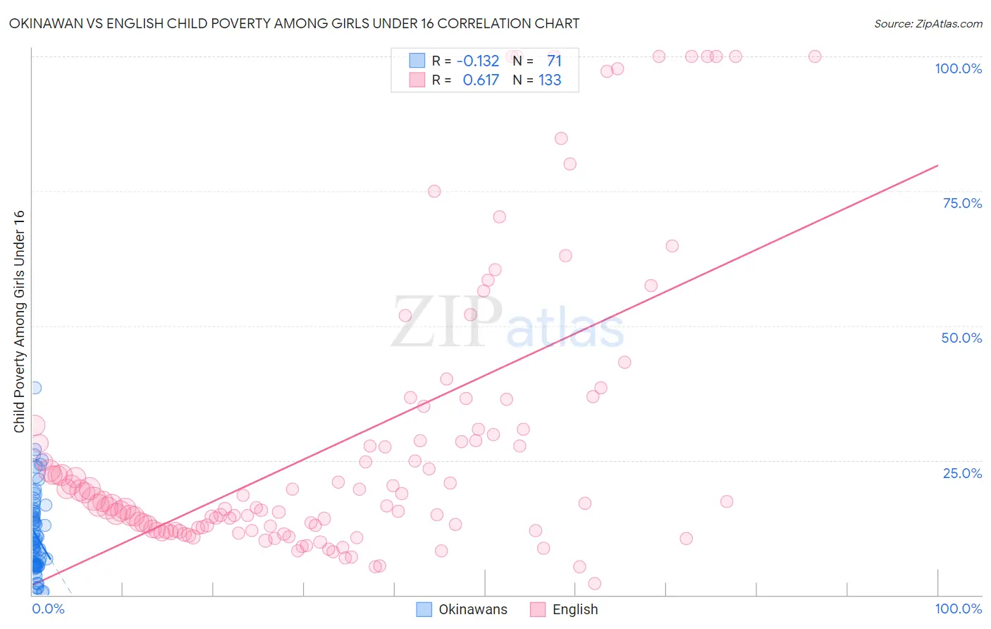 Okinawan vs English Child Poverty Among Girls Under 16