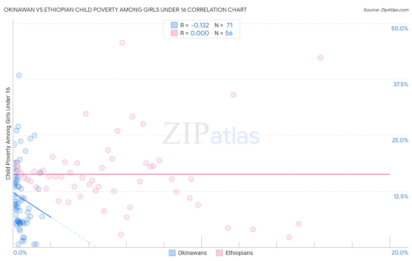 Okinawan vs Ethiopian Child Poverty Among Girls Under 16