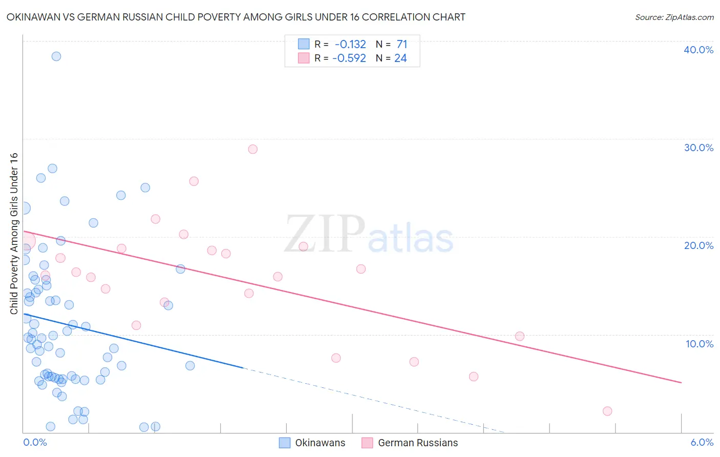 Okinawan vs German Russian Child Poverty Among Girls Under 16