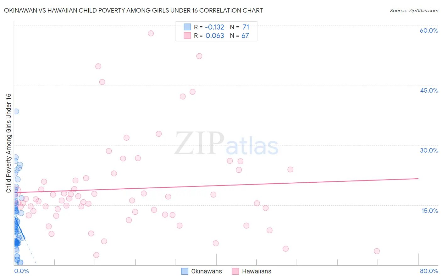 Okinawan vs Hawaiian Child Poverty Among Girls Under 16