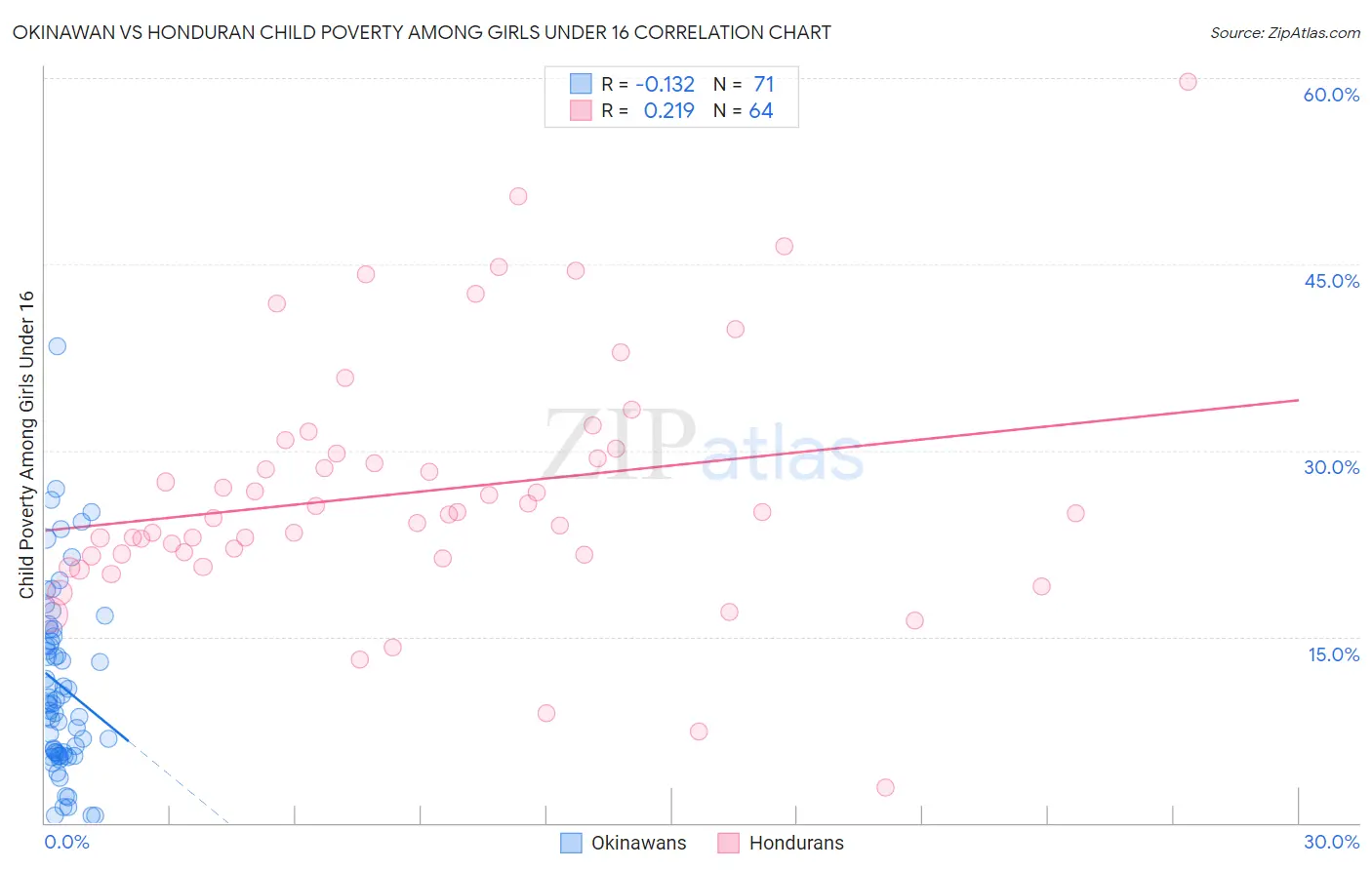 Okinawan vs Honduran Child Poverty Among Girls Under 16