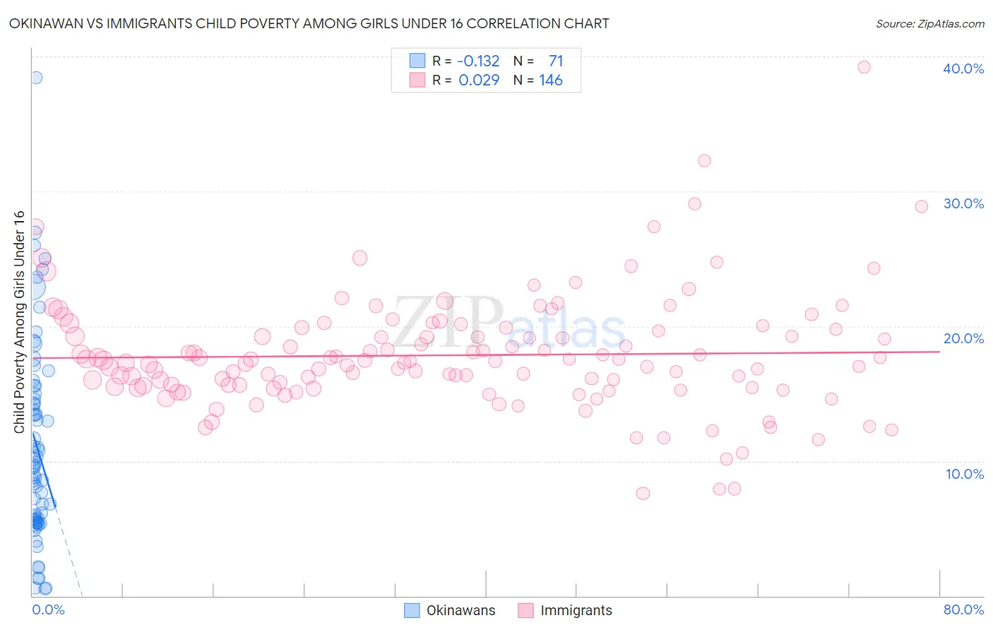 Okinawan vs Immigrants Child Poverty Among Girls Under 16