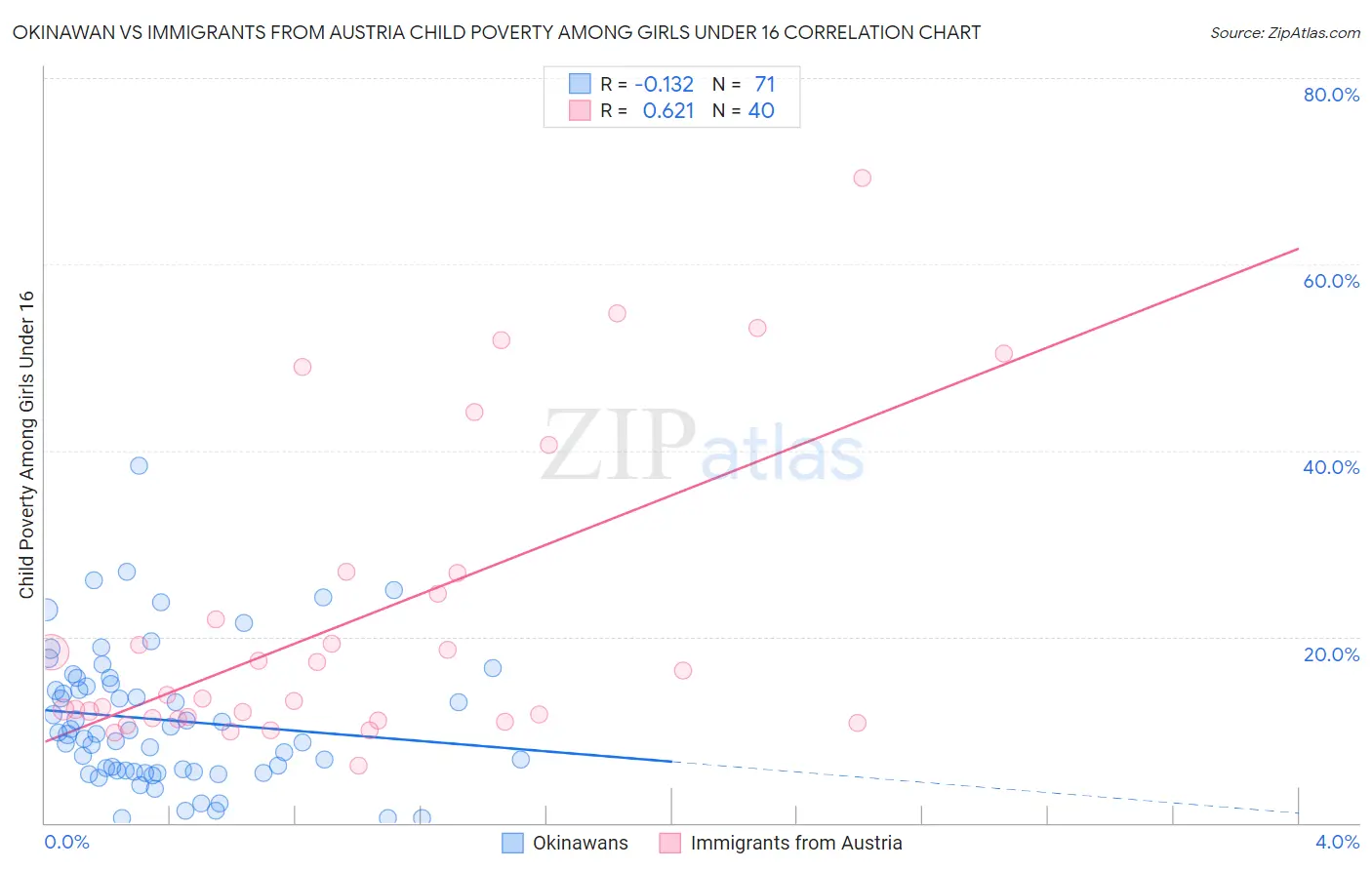 Okinawan vs Immigrants from Austria Child Poverty Among Girls Under 16