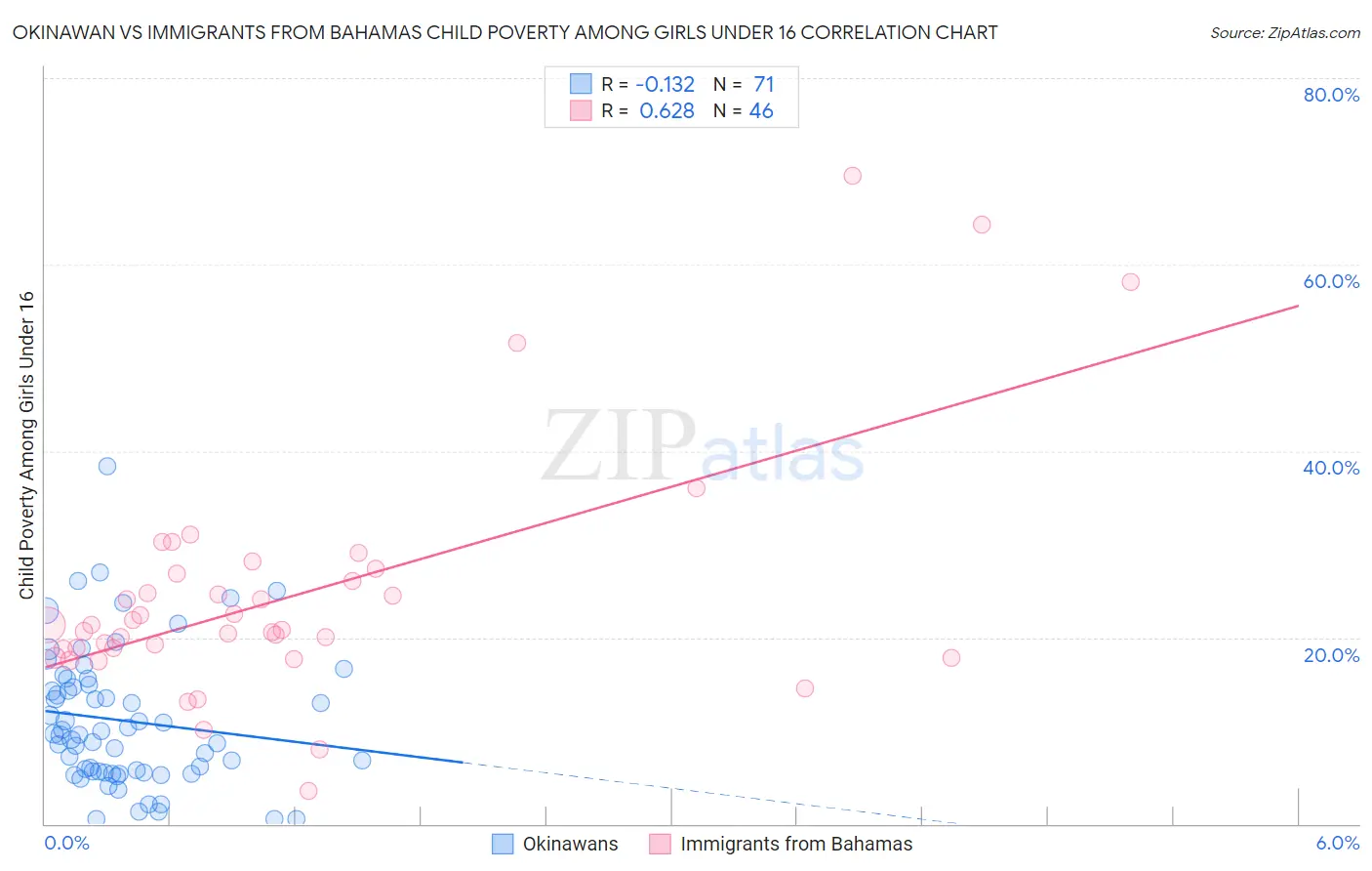 Okinawan vs Immigrants from Bahamas Child Poverty Among Girls Under 16