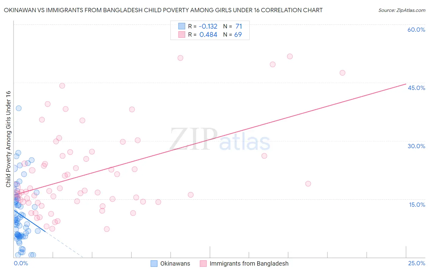 Okinawan vs Immigrants from Bangladesh Child Poverty Among Girls Under 16