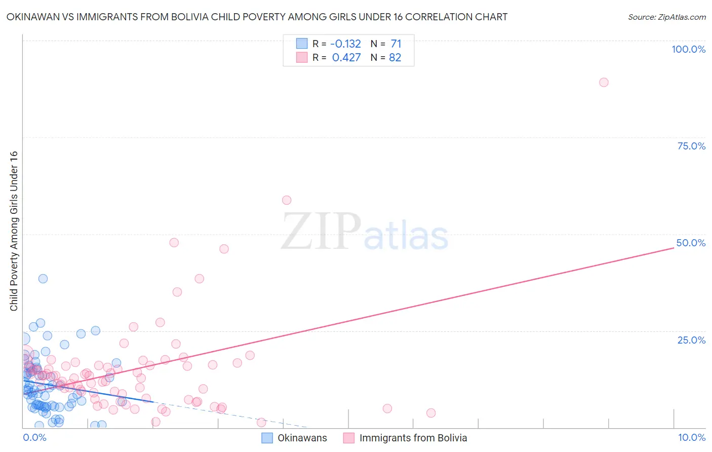 Okinawan vs Immigrants from Bolivia Child Poverty Among Girls Under 16