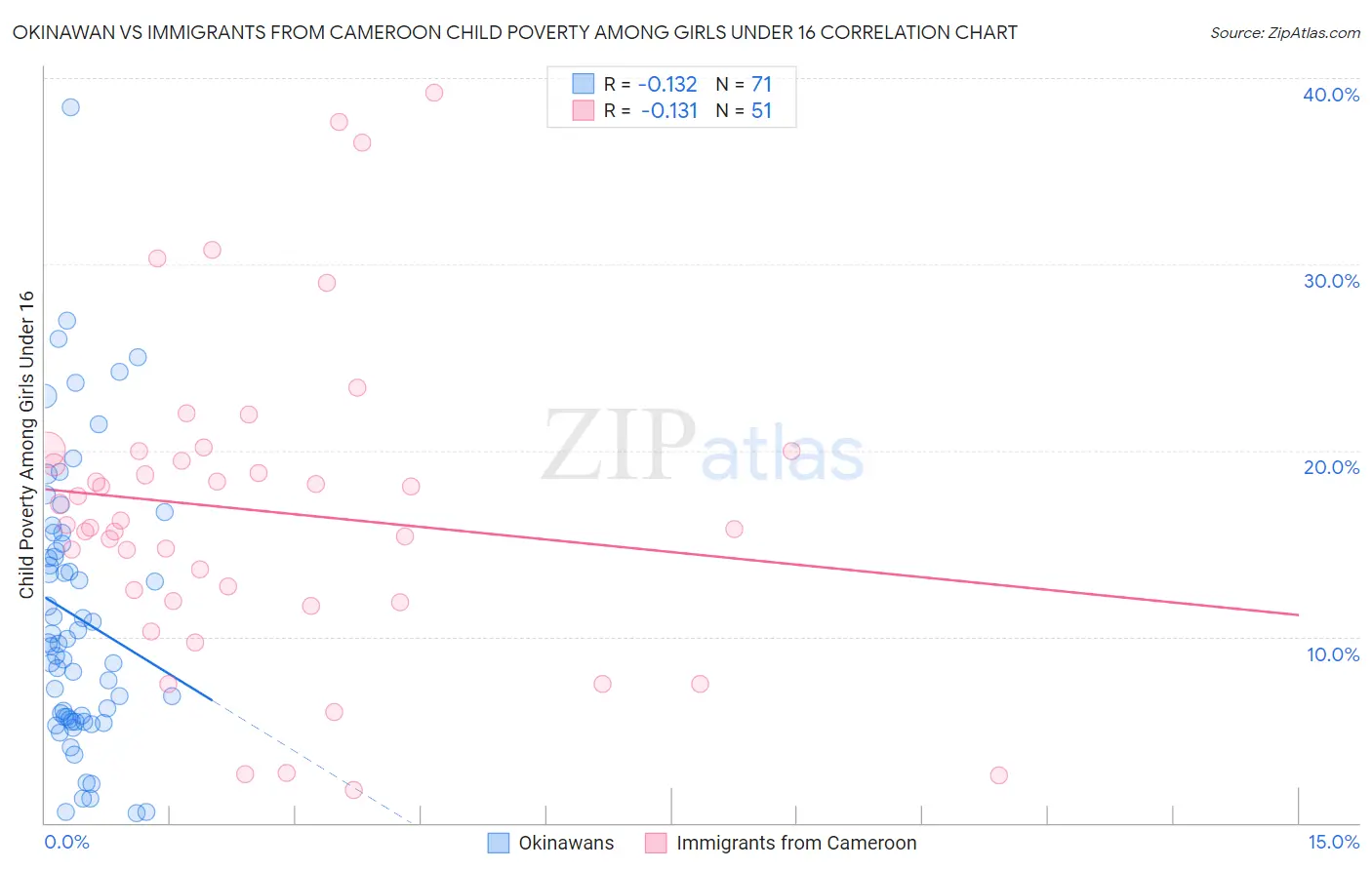 Okinawan vs Immigrants from Cameroon Child Poverty Among Girls Under 16