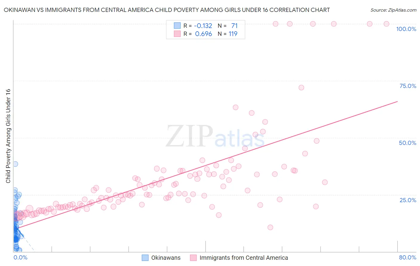 Okinawan vs Immigrants from Central America Child Poverty Among Girls Under 16