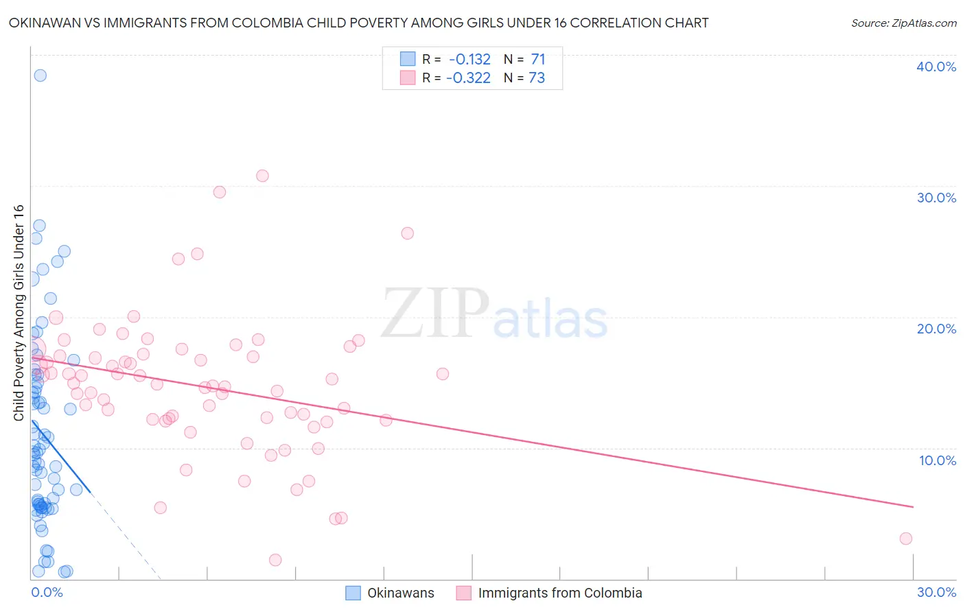 Okinawan vs Immigrants from Colombia Child Poverty Among Girls Under 16
