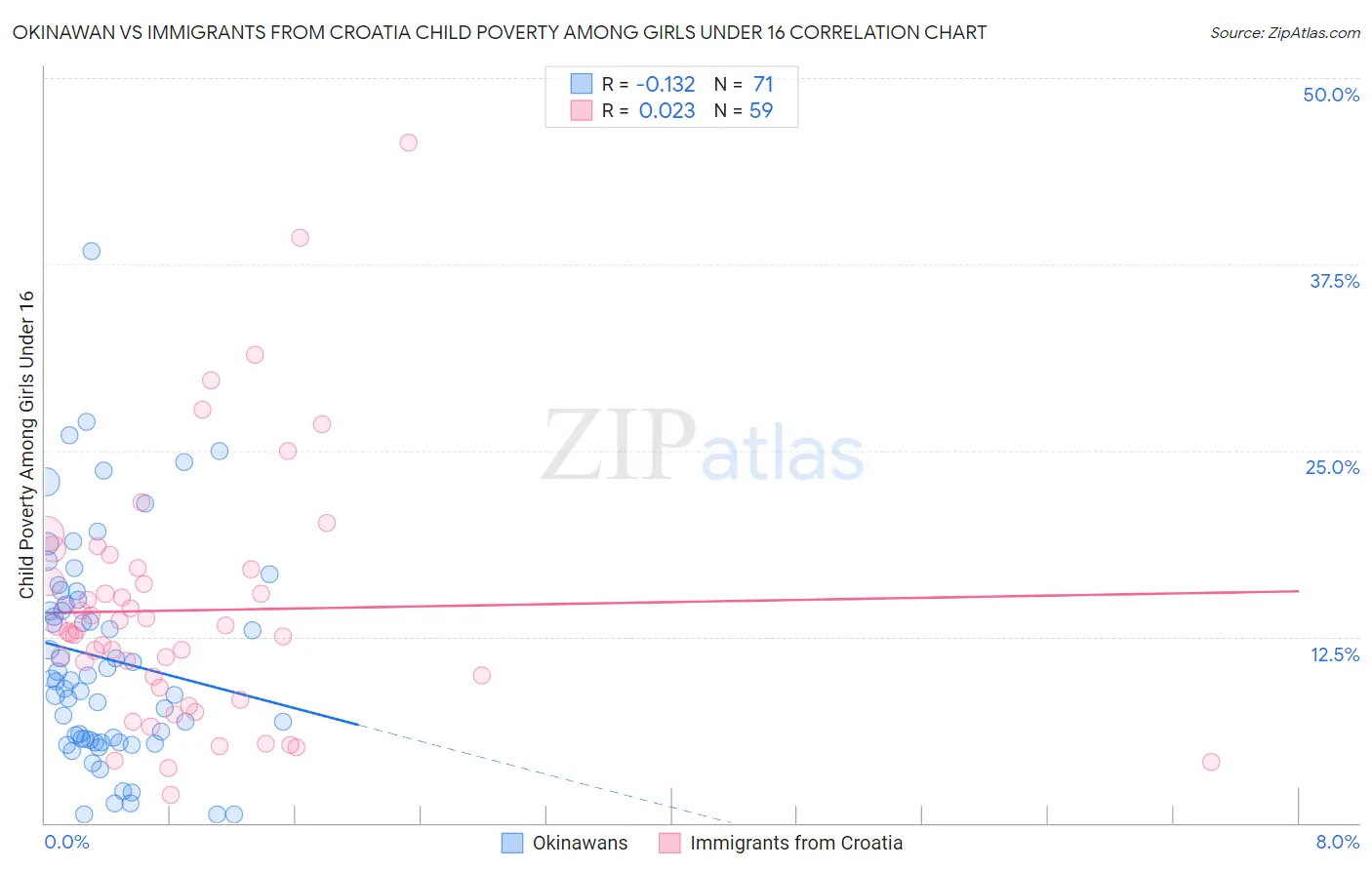 Okinawan vs Immigrants from Croatia Child Poverty Among Girls Under 16