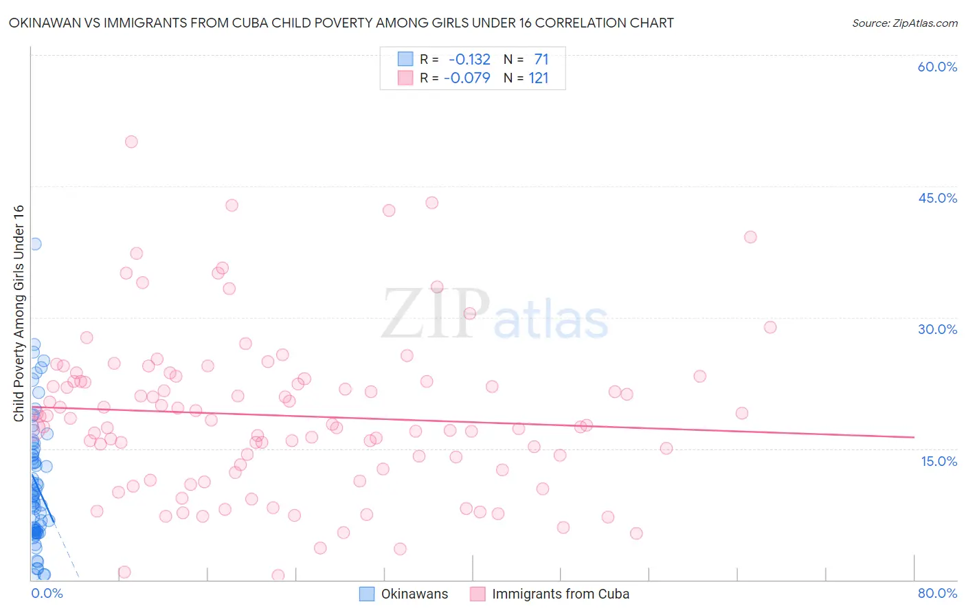 Okinawan vs Immigrants from Cuba Child Poverty Among Girls Under 16