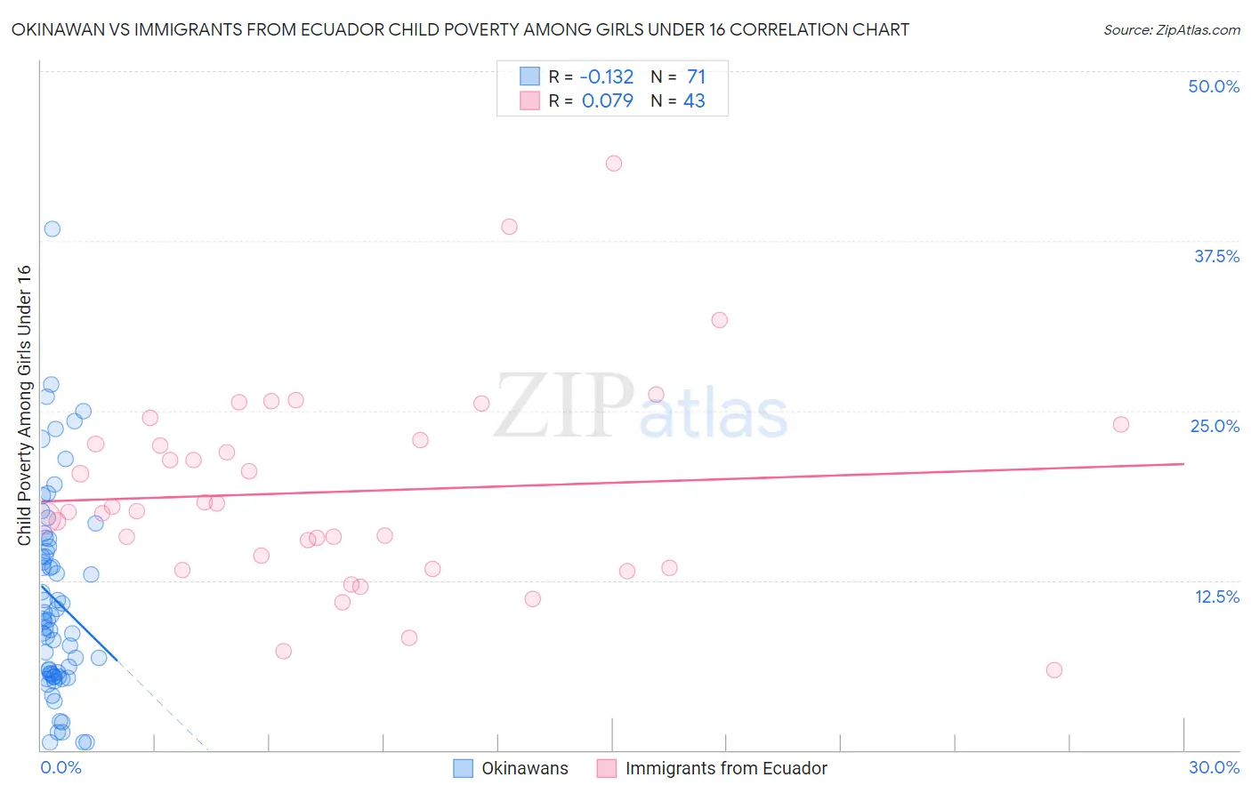 Okinawan vs Immigrants from Ecuador Child Poverty Among Girls Under 16