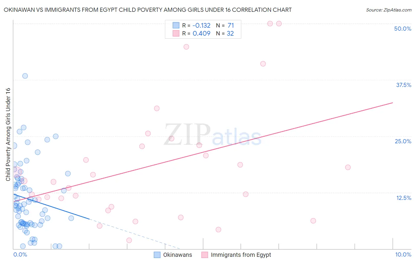 Okinawan vs Immigrants from Egypt Child Poverty Among Girls Under 16