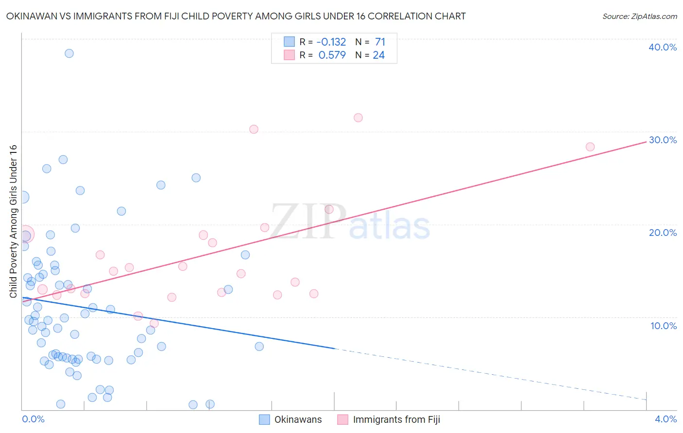 Okinawan vs Immigrants from Fiji Child Poverty Among Girls Under 16