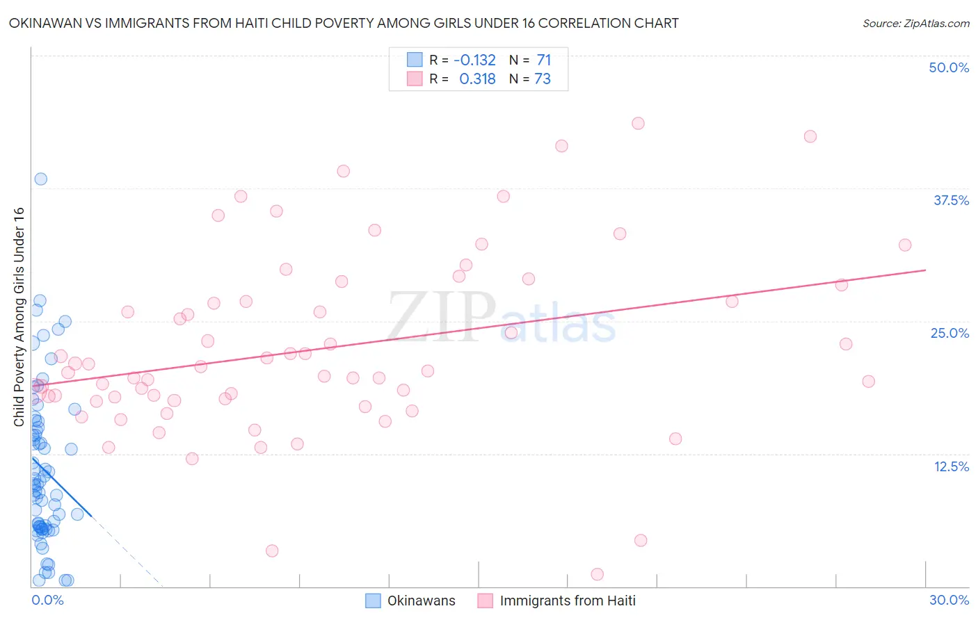 Okinawan vs Immigrants from Haiti Child Poverty Among Girls Under 16