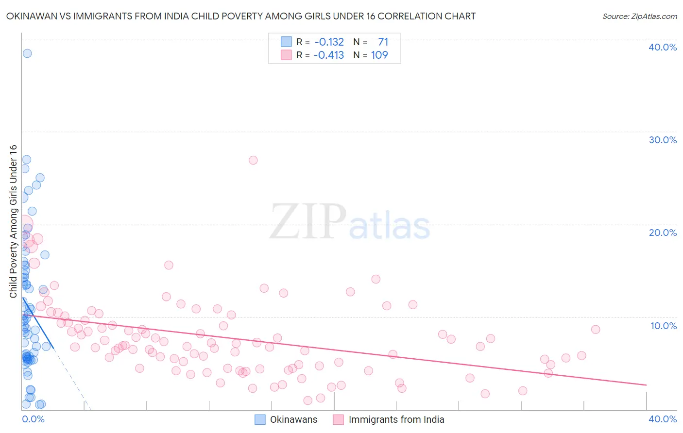 Okinawan vs Immigrants from India Child Poverty Among Girls Under 16