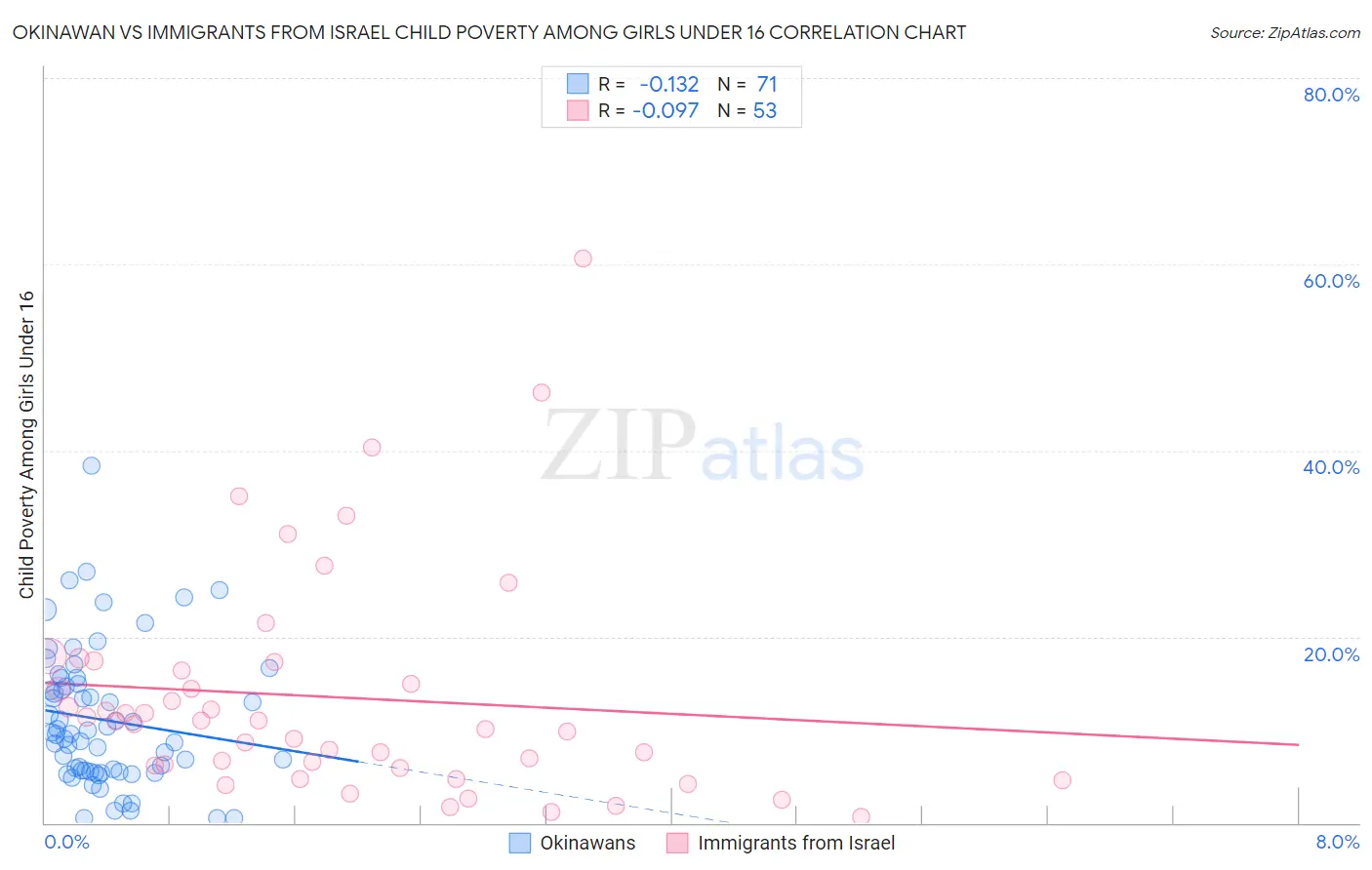 Okinawan vs Immigrants from Israel Child Poverty Among Girls Under 16