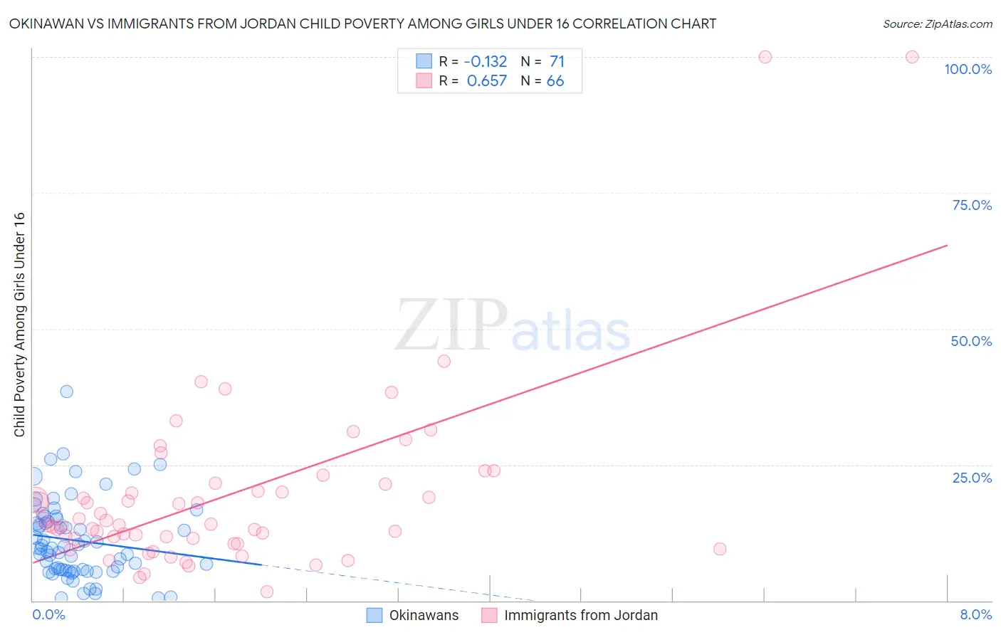 Okinawan vs Immigrants from Jordan Child Poverty Among Girls Under 16