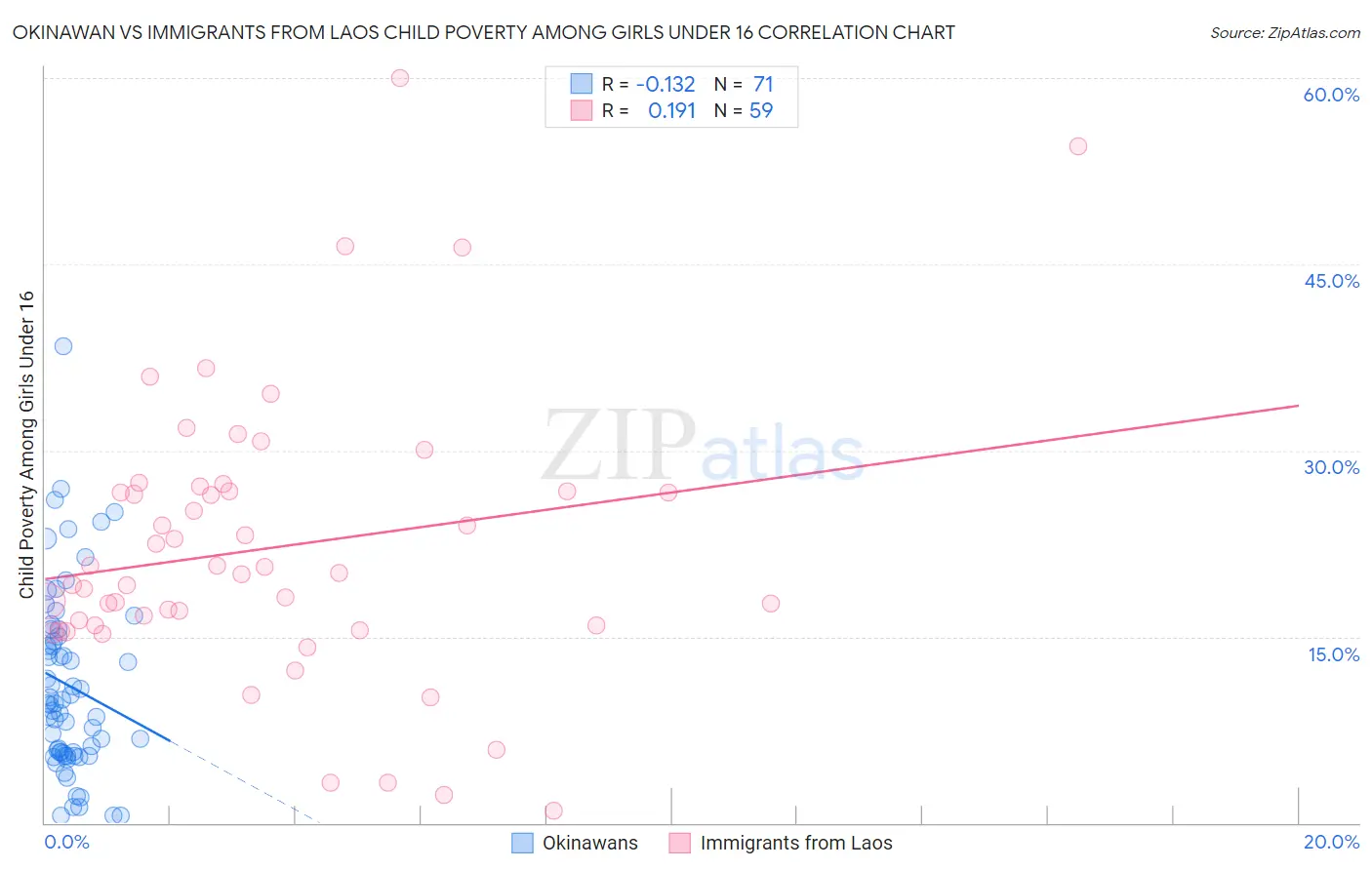 Okinawan vs Immigrants from Laos Child Poverty Among Girls Under 16
