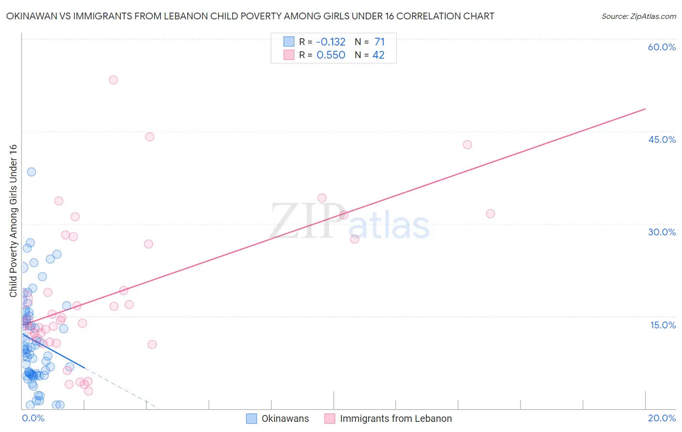 Okinawan vs Immigrants from Lebanon Child Poverty Among Girls Under 16