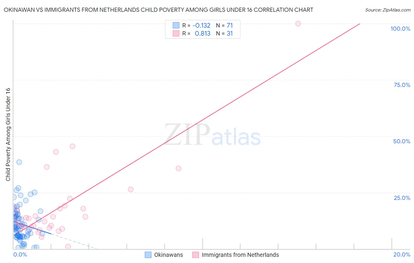 Okinawan vs Immigrants from Netherlands Child Poverty Among Girls Under 16