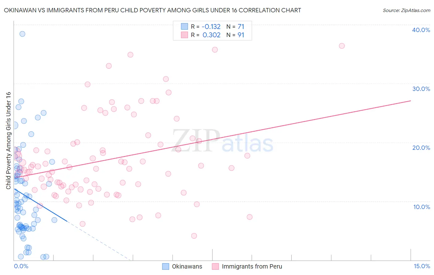 Okinawan vs Immigrants from Peru Child Poverty Among Girls Under 16