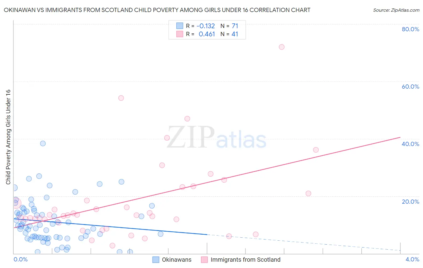 Okinawan vs Immigrants from Scotland Child Poverty Among Girls Under 16