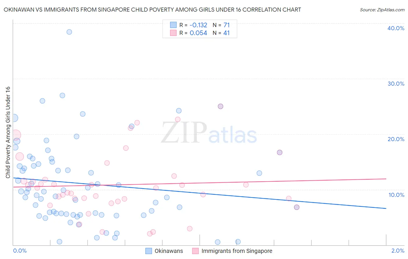 Okinawan vs Immigrants from Singapore Child Poverty Among Girls Under 16