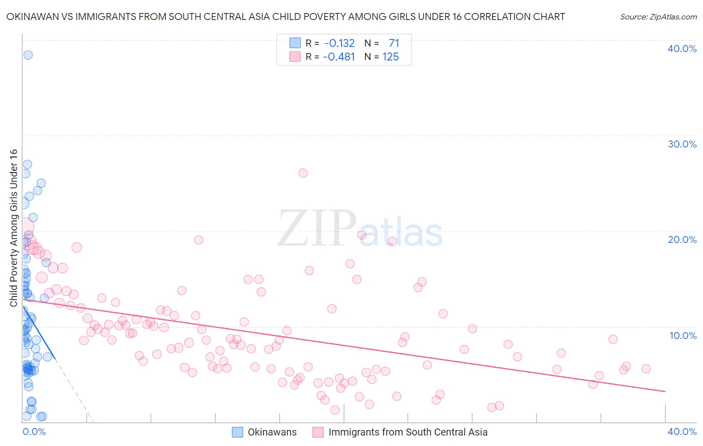 Okinawan vs Immigrants from South Central Asia Child Poverty Among Girls Under 16