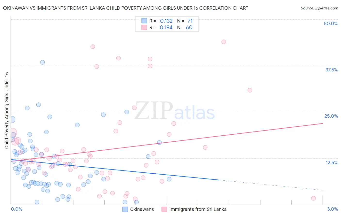 Okinawan vs Immigrants from Sri Lanka Child Poverty Among Girls Under 16
