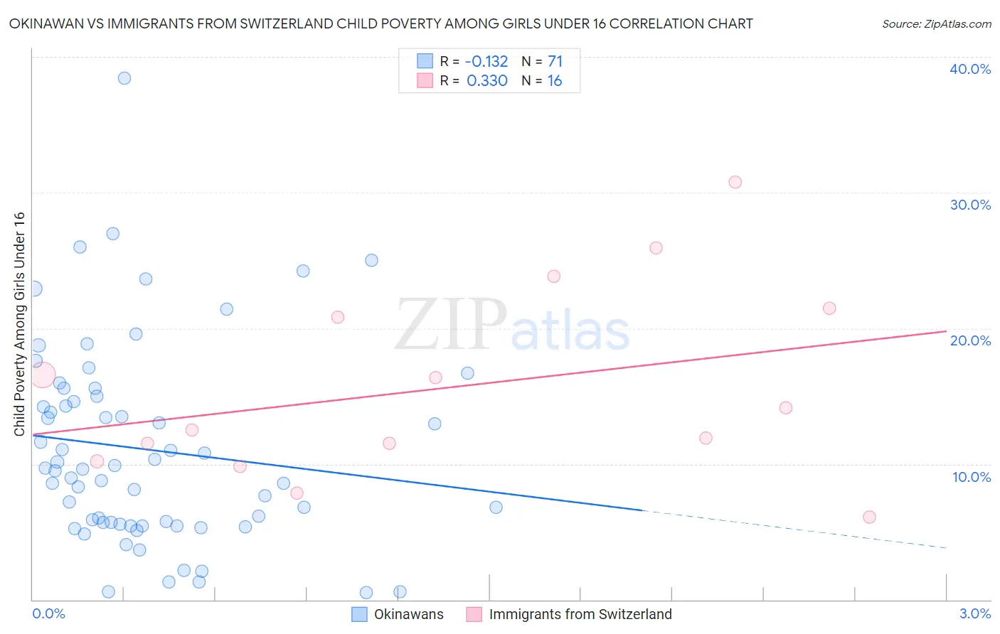 Okinawan vs Immigrants from Switzerland Child Poverty Among Girls Under 16