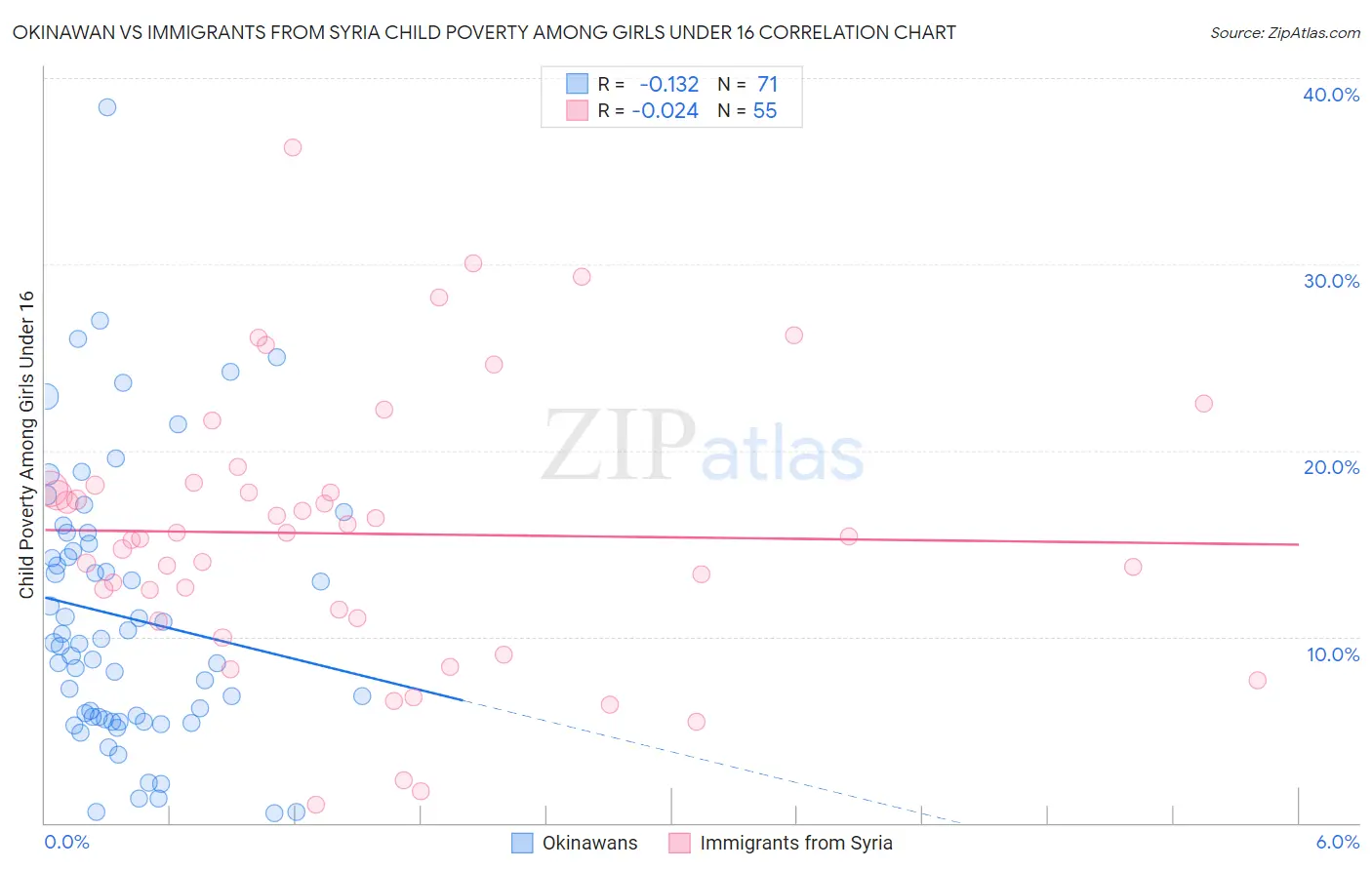 Okinawan vs Immigrants from Syria Child Poverty Among Girls Under 16