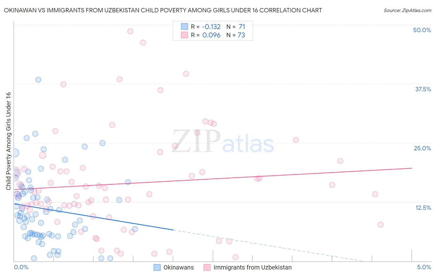 Okinawan vs Immigrants from Uzbekistan Child Poverty Among Girls Under 16