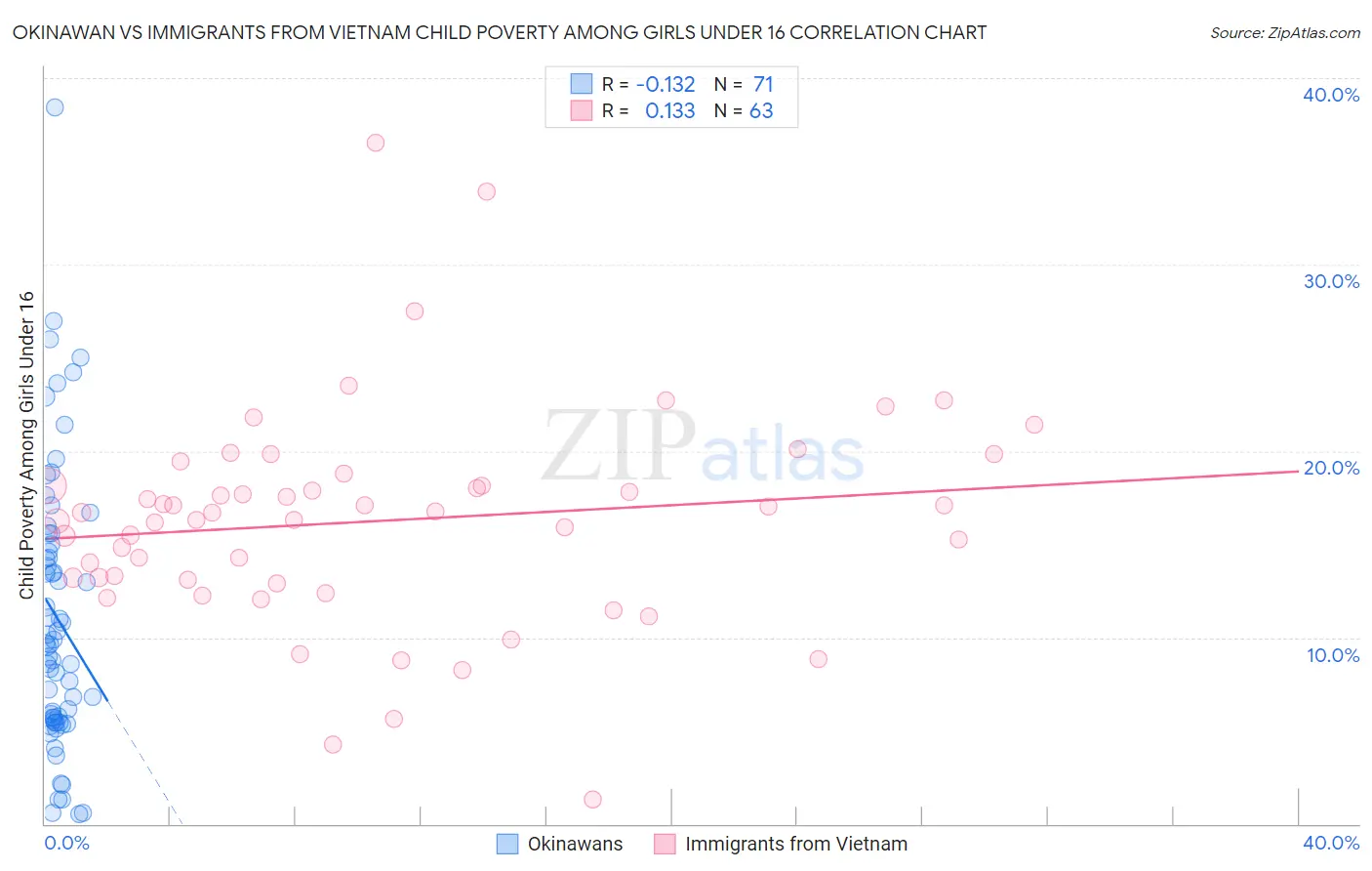 Okinawan vs Immigrants from Vietnam Child Poverty Among Girls Under 16