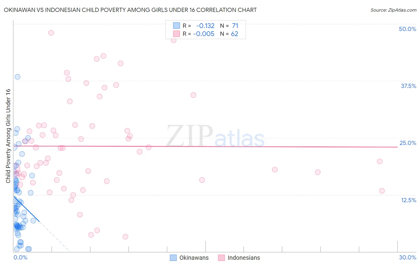 Okinawan vs Indonesian Child Poverty Among Girls Under 16