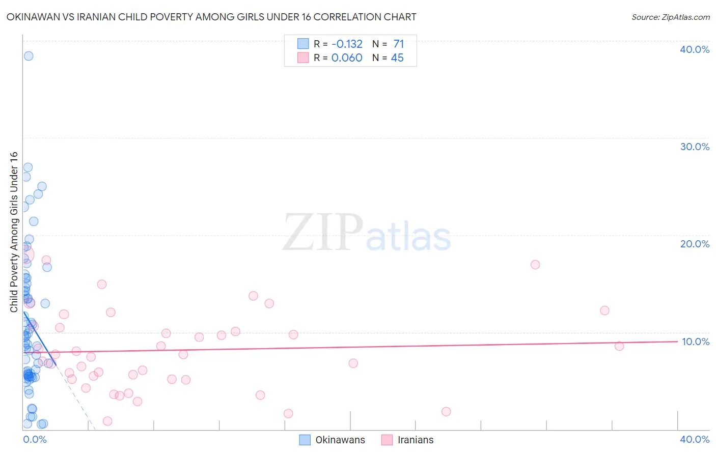 Okinawan vs Iranian Child Poverty Among Girls Under 16
