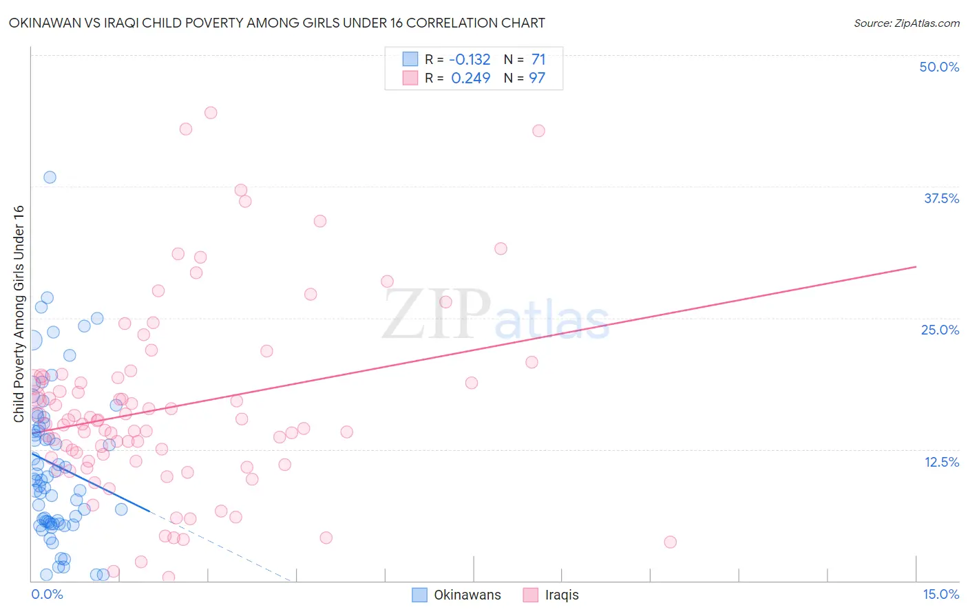 Okinawan vs Iraqi Child Poverty Among Girls Under 16
