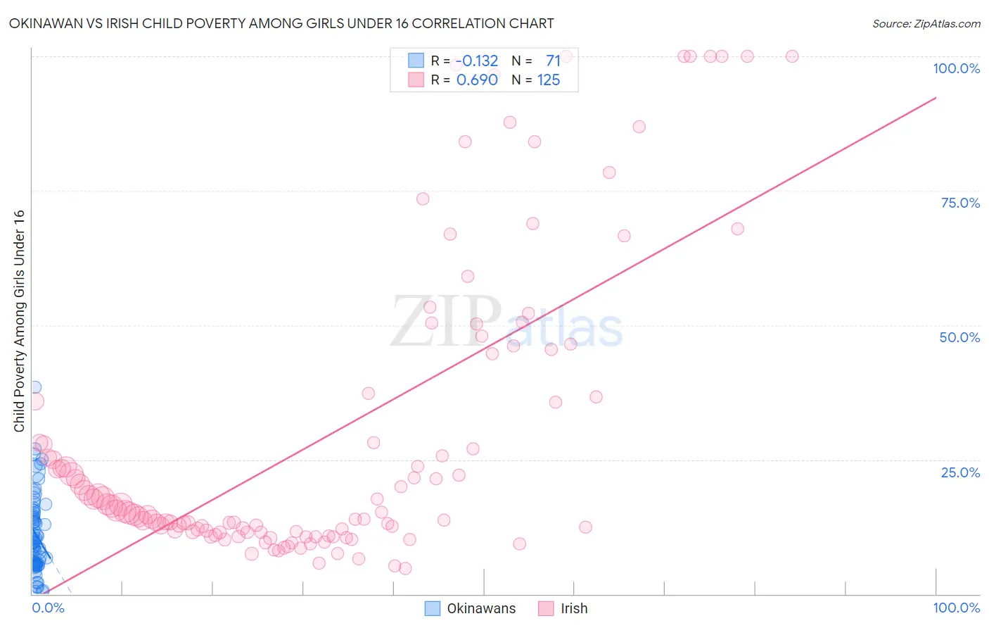 Okinawan vs Irish Child Poverty Among Girls Under 16