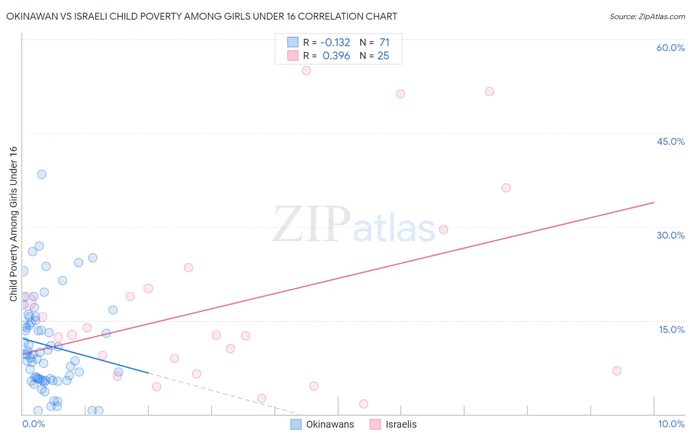 Okinawan vs Israeli Child Poverty Among Girls Under 16