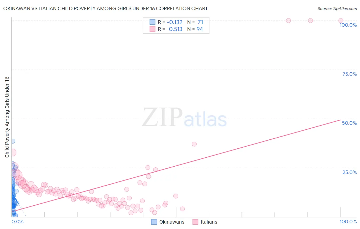 Okinawan vs Italian Child Poverty Among Girls Under 16