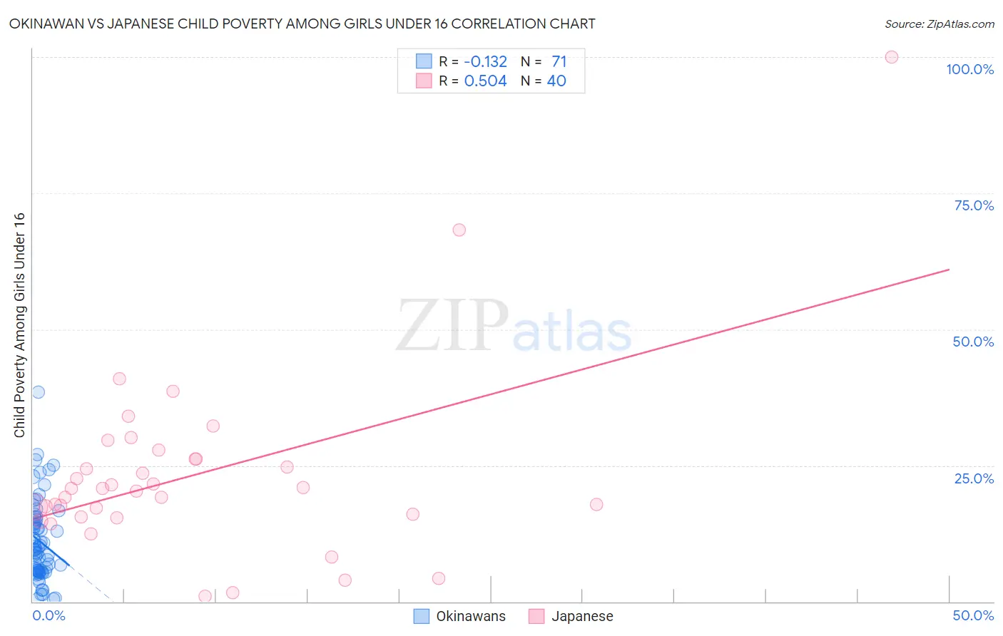 Okinawan vs Japanese Child Poverty Among Girls Under 16