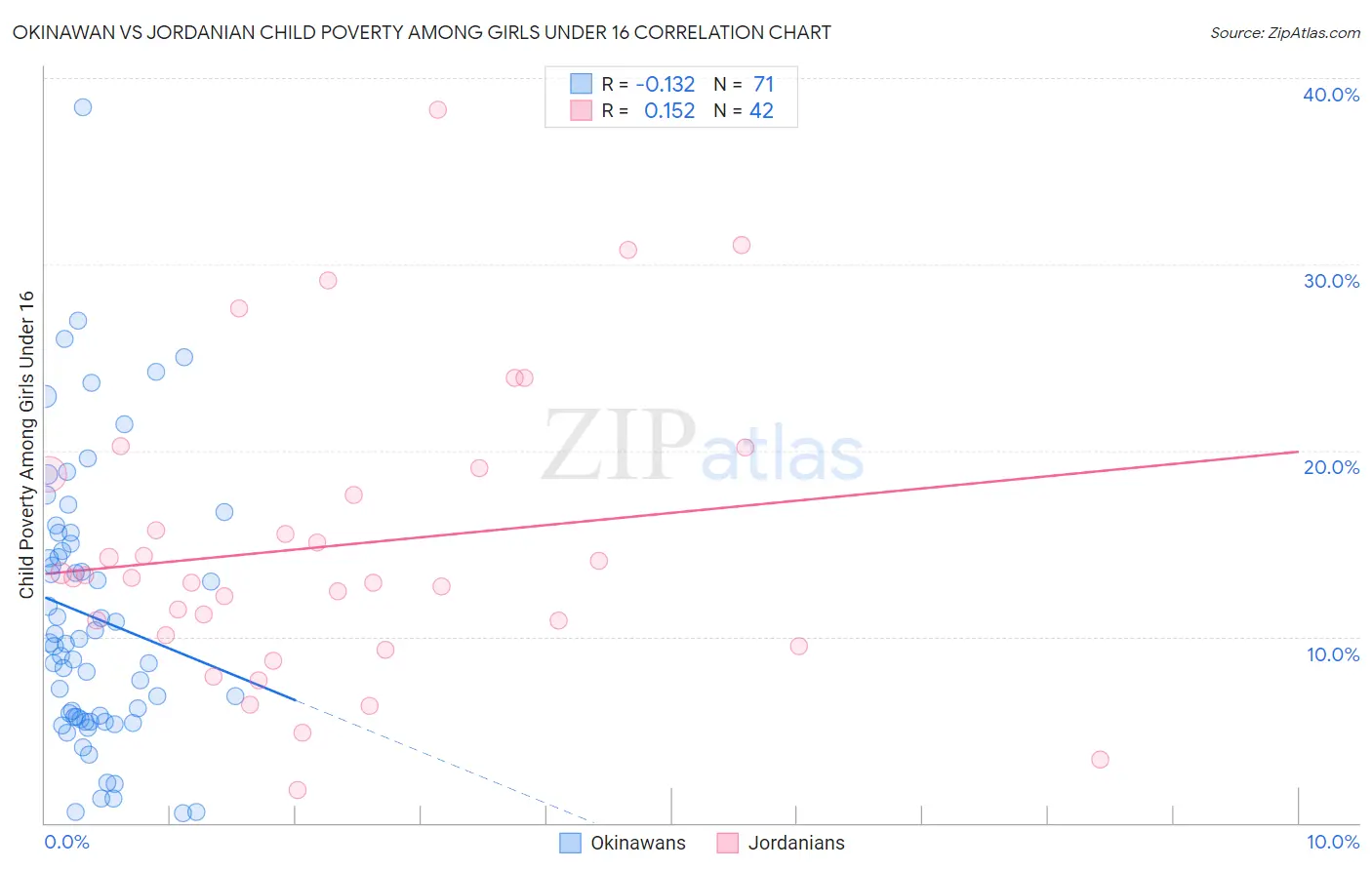 Okinawan vs Jordanian Child Poverty Among Girls Under 16