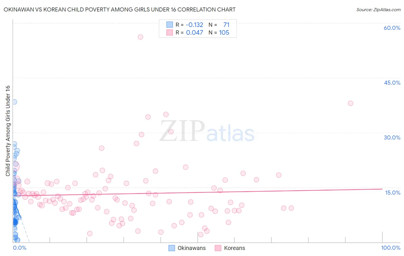 Okinawan vs Korean Child Poverty Among Girls Under 16