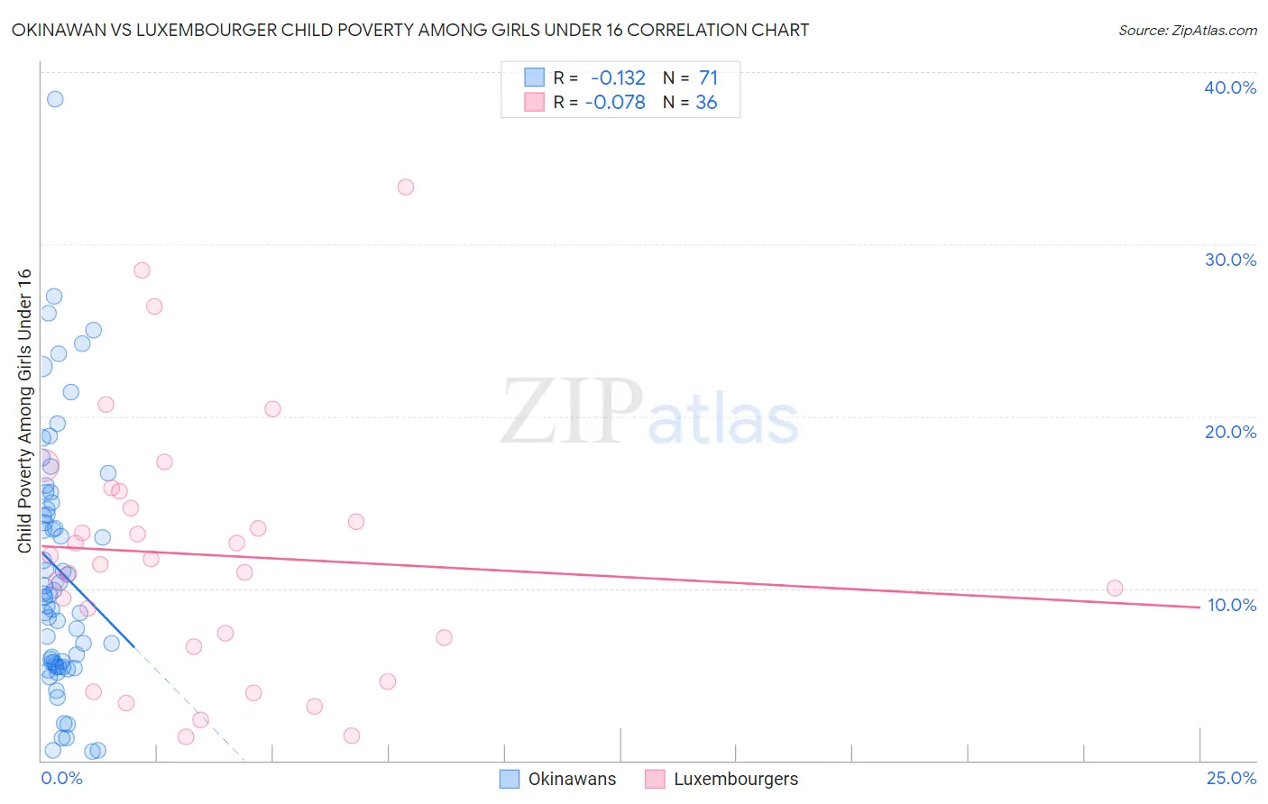 Okinawan vs Luxembourger Child Poverty Among Girls Under 16