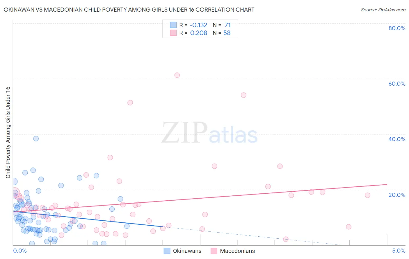Okinawan vs Macedonian Child Poverty Among Girls Under 16