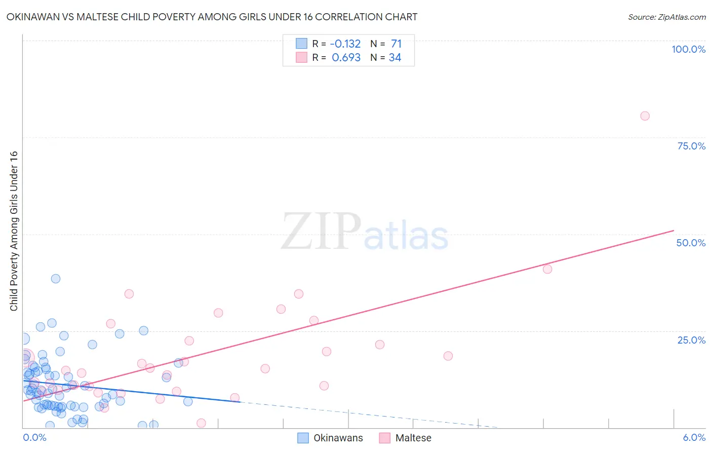 Okinawan vs Maltese Child Poverty Among Girls Under 16