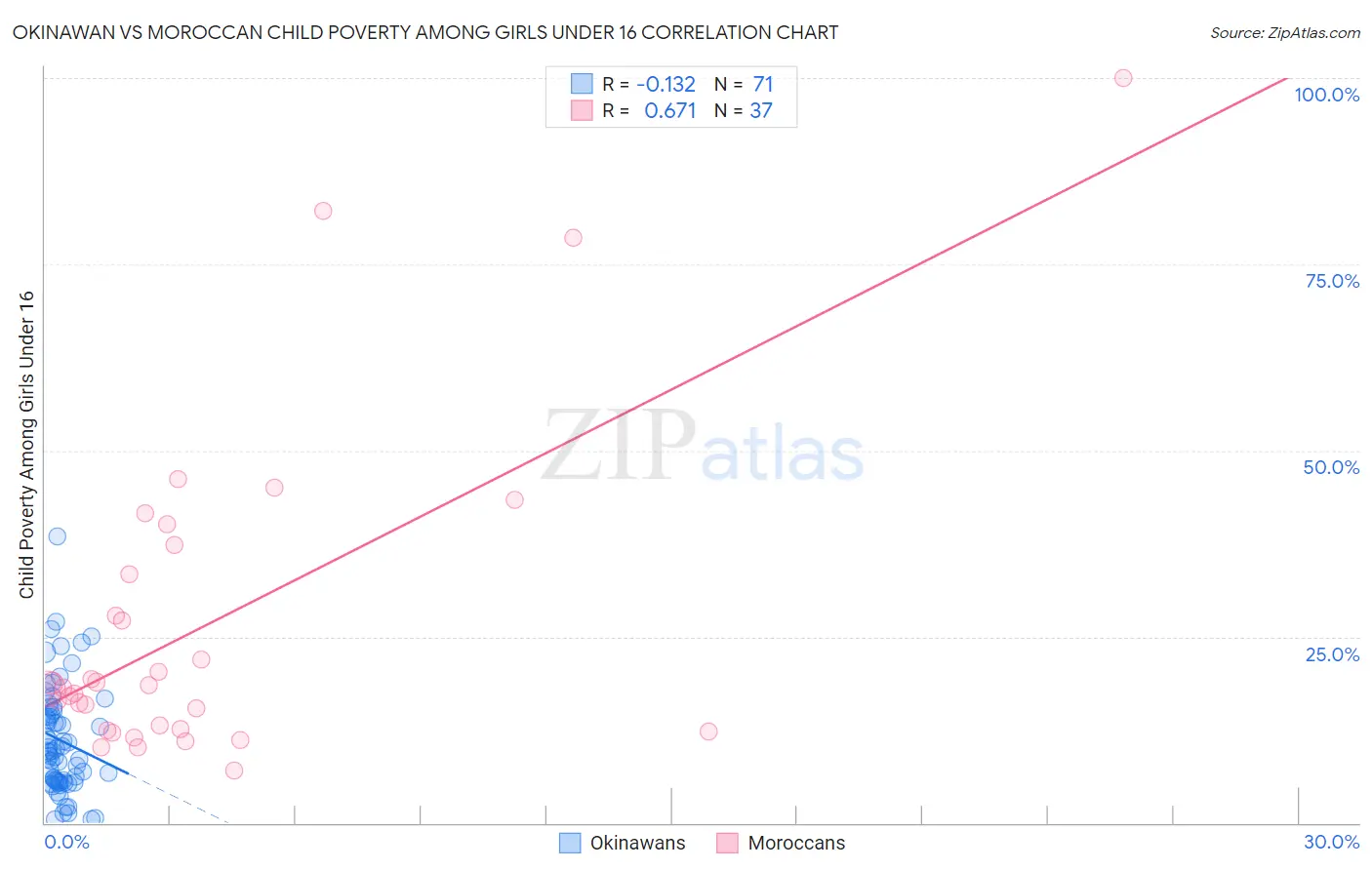 Okinawan vs Moroccan Child Poverty Among Girls Under 16