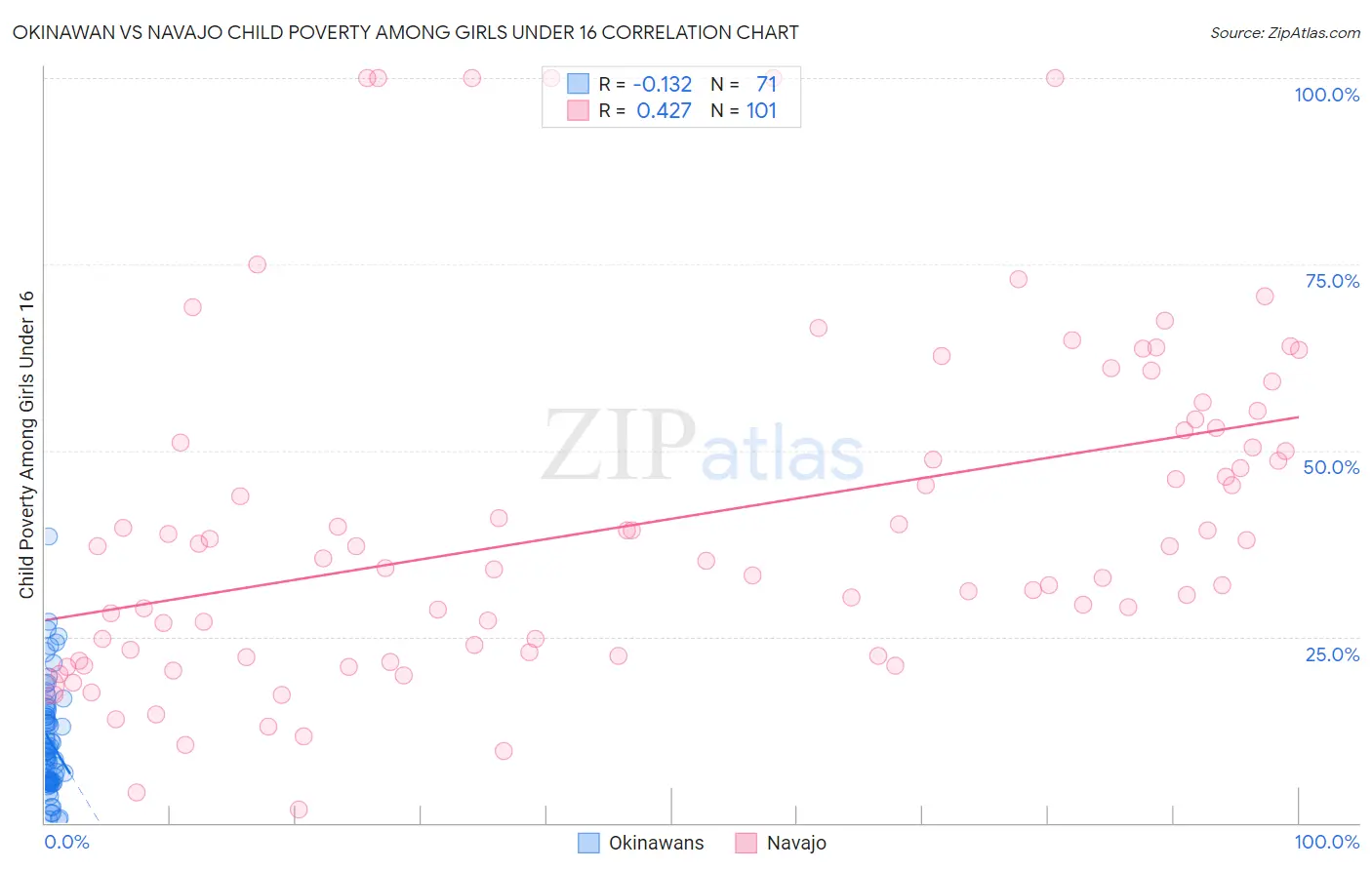 Okinawan vs Navajo Child Poverty Among Girls Under 16